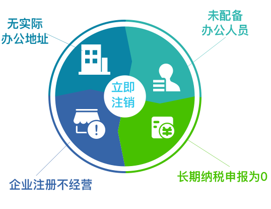 无实际办公地址、未配备办公人员、企业注册不经营、 长期纳税申报为0